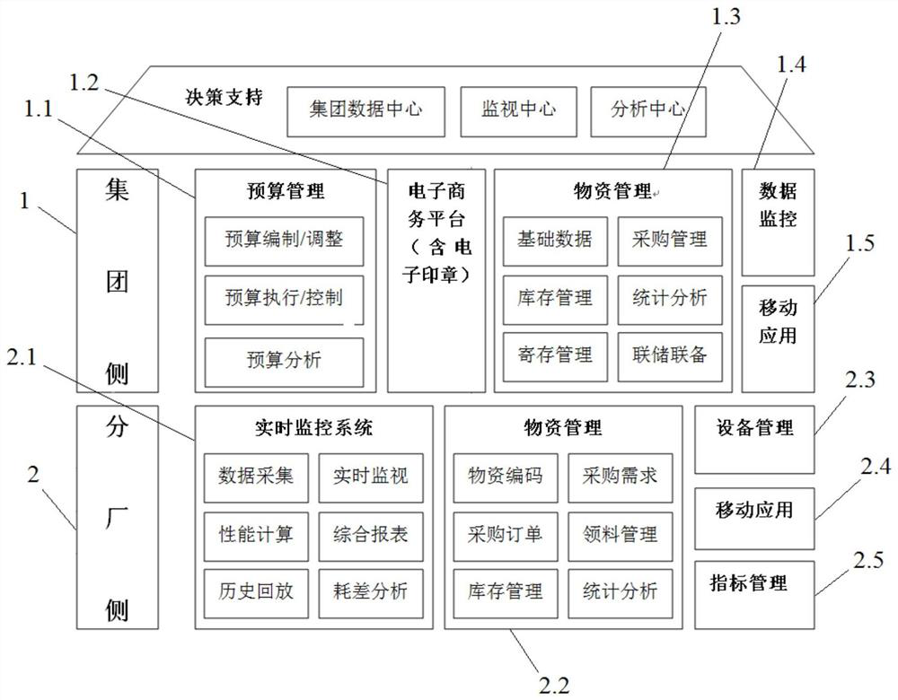 Garbage incineration enterprise group bidding, procurement and supervision integrated management system