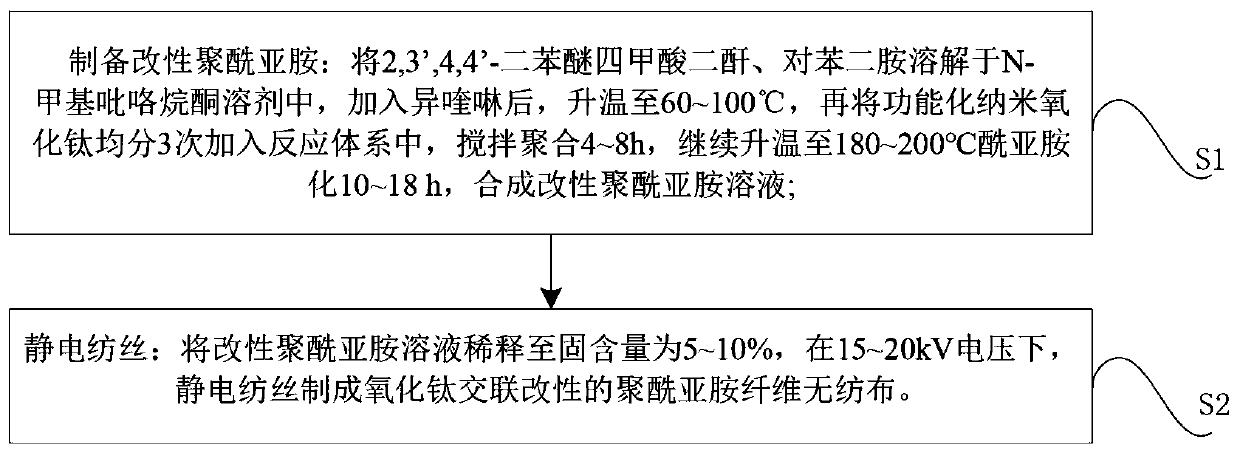 Aminated titanium oxide modified polyimide fiber filter material and preparation method thereof