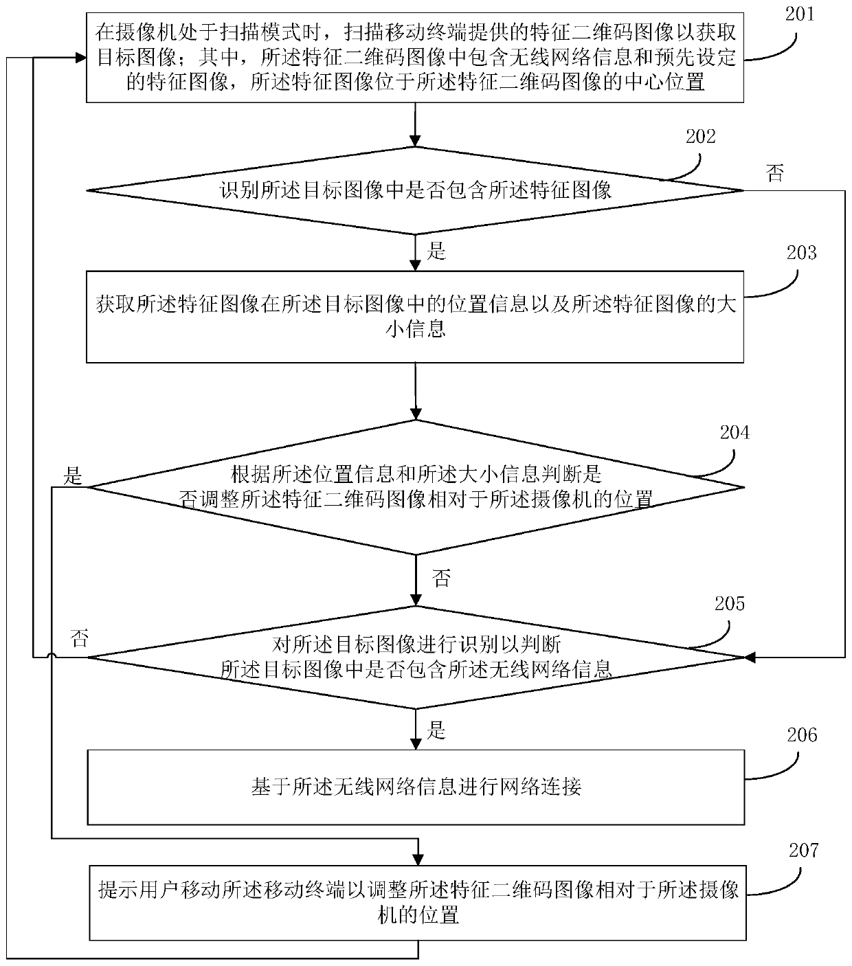 Network connection method and device of camera, storage medium and camera
