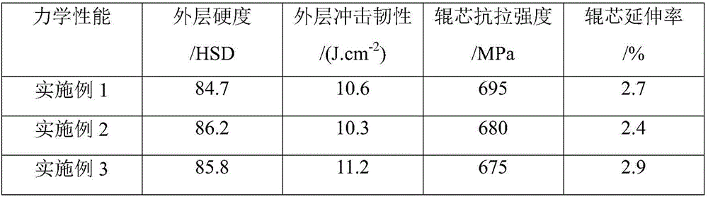 High-tungsten high-abrasion-resistant high-speed steel composite roller and preparation method thereof