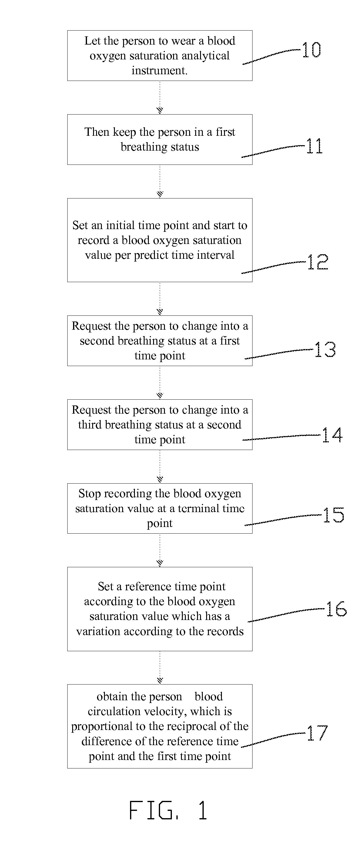 Method of Measuring Blood Circulation Velocity by Controlling Breath