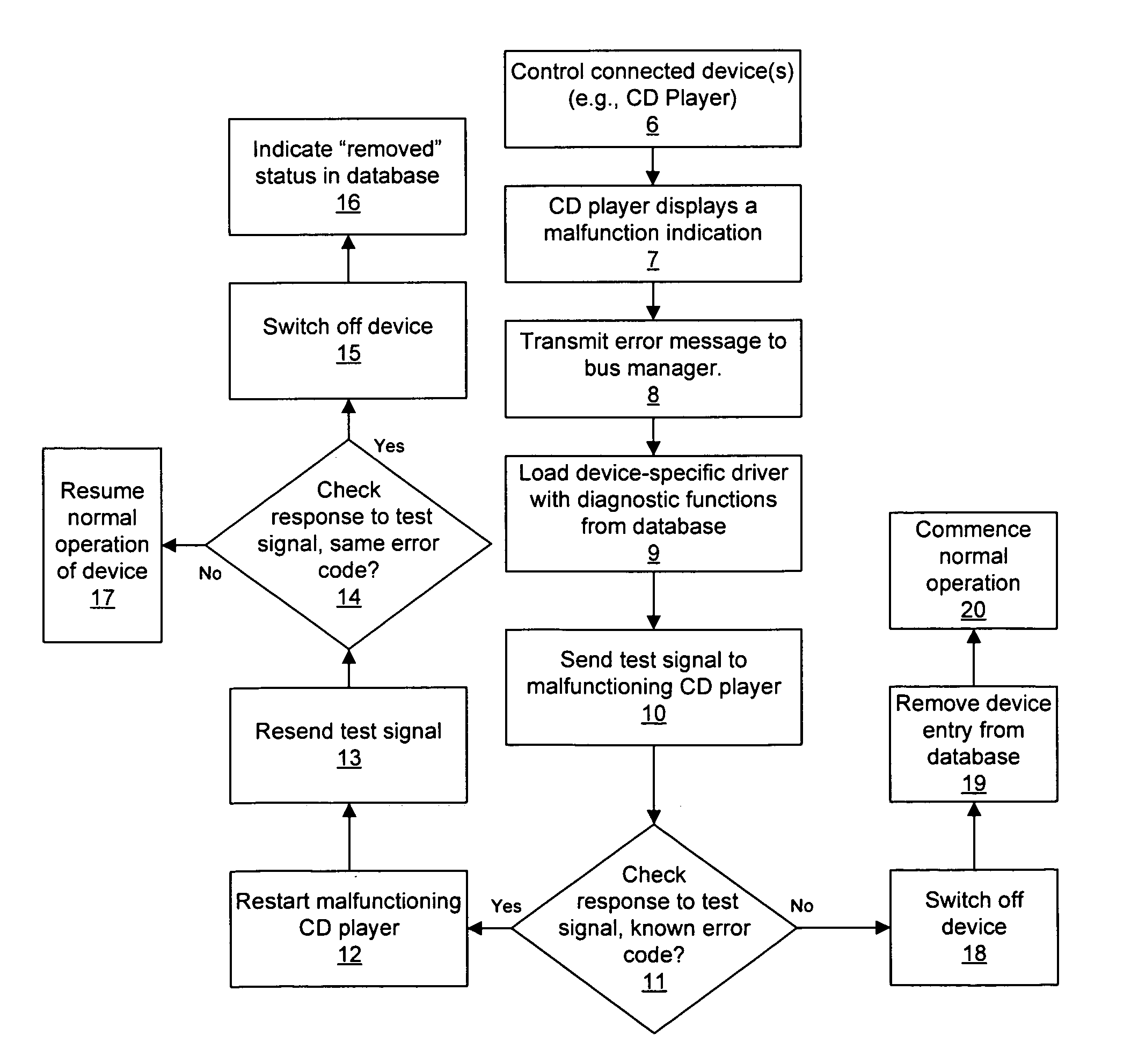 Method for treating a defective device in a vehicle communications network