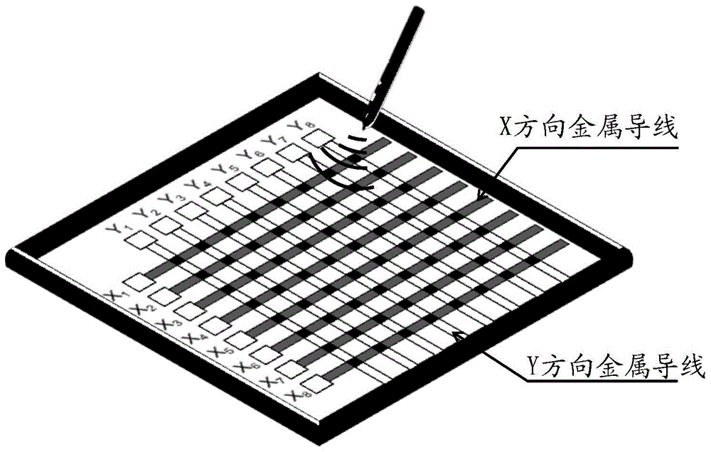 A kind of touch screen and display device