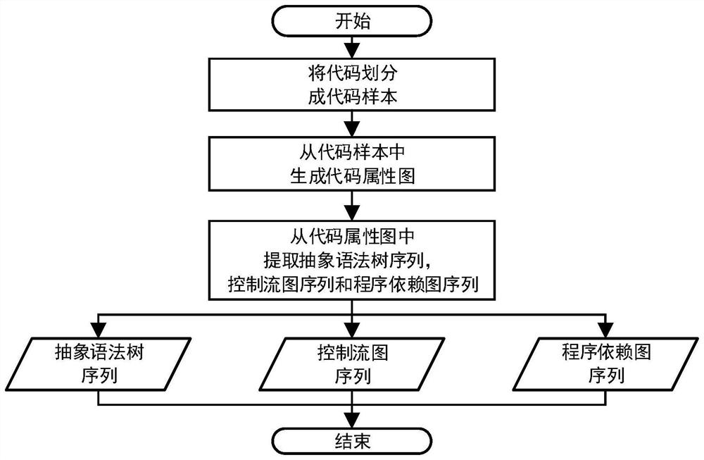 Software vulnerability intelligent detection method and system based on code attribute graph and medium