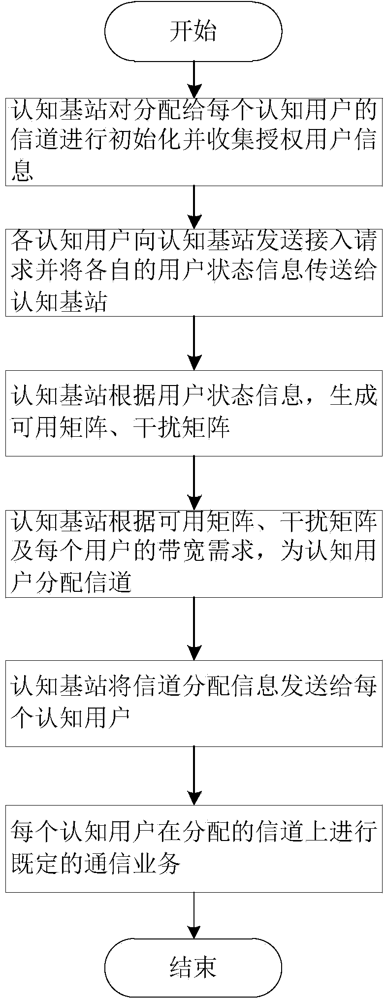 Self-adaptive method for multi-channel assignment in cognitive radio network