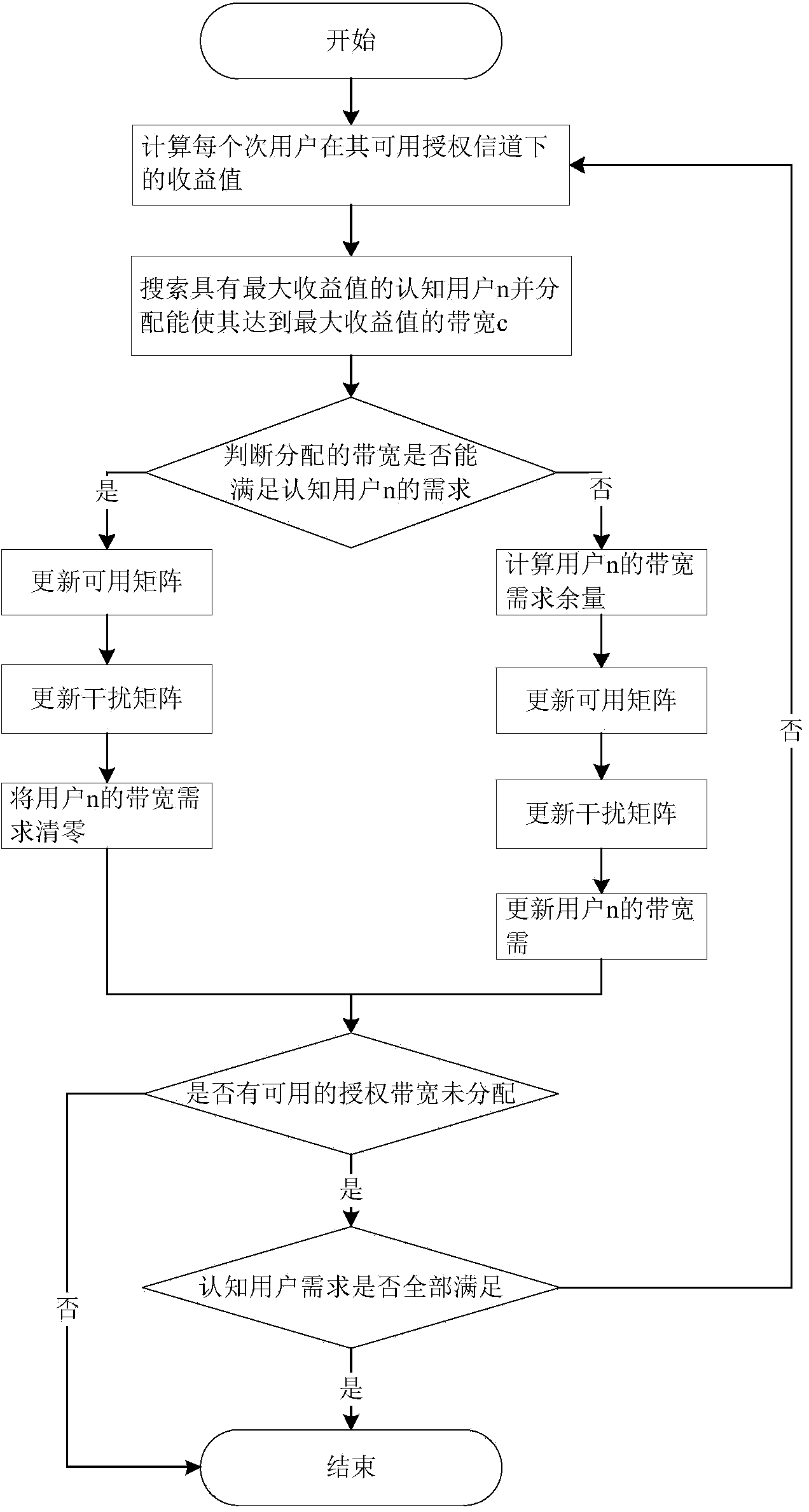 Self-adaptive method for multi-channel assignment in cognitive radio network