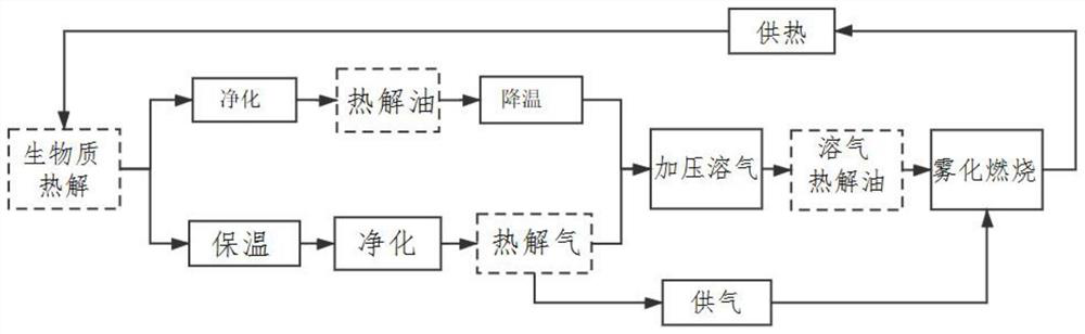 Atomization combustion method for biomass gas-dissolved pyrolysis oil