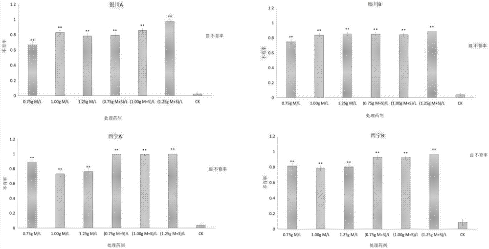 Chemical emasculation agent for wheat and male sterility line induction method