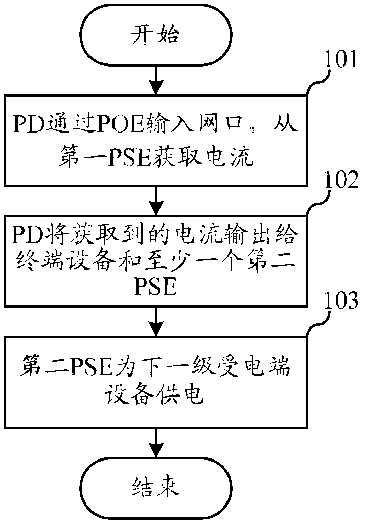 Method and device of power over Ethernet