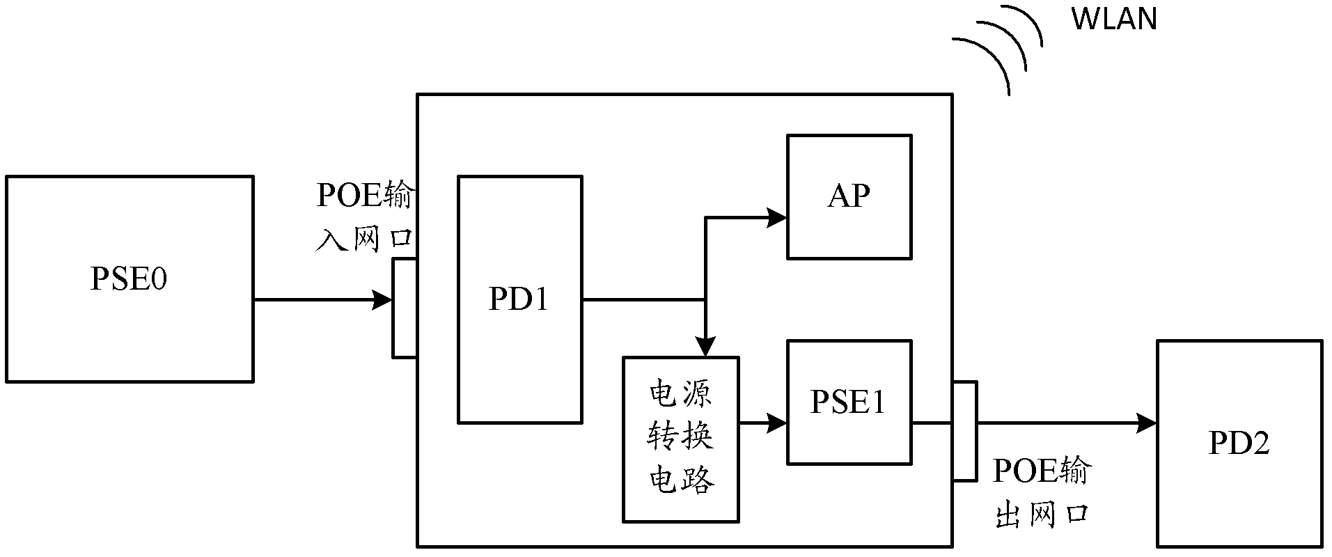 Method and device of power over Ethernet