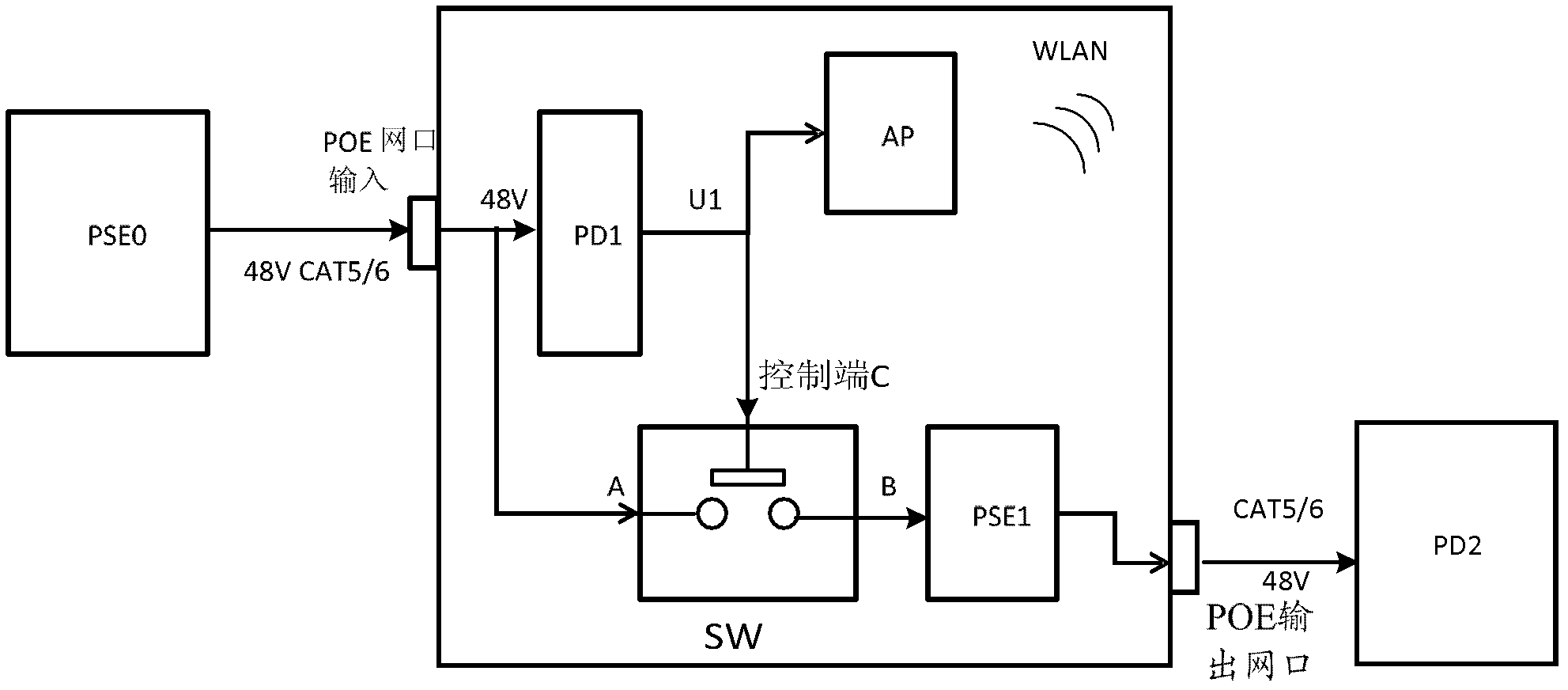 Method and device of power over Ethernet