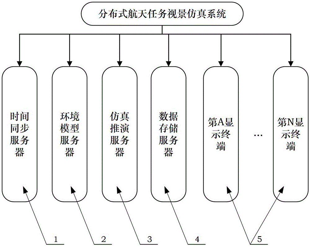 A Distributed Space Mission Visual Simulation System Based on Time Synchronization