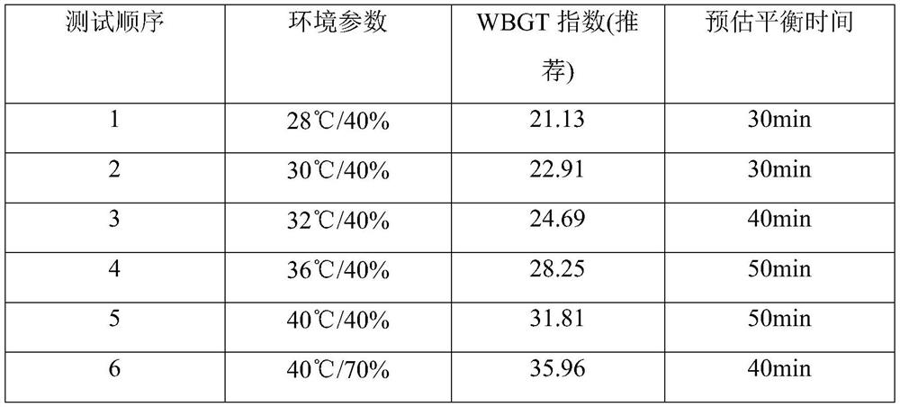 A method for determining heat acclimatization based on rectal temperature