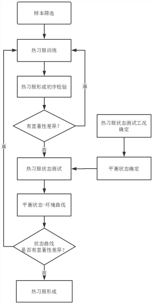 A method for determining heat acclimatization based on rectal temperature