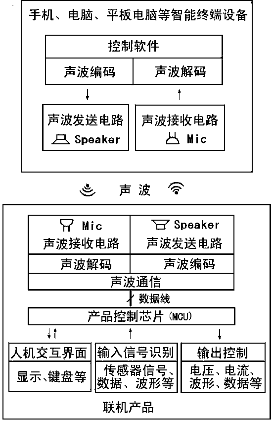 Electronic weighing machine capable of being connected and communication method thereof