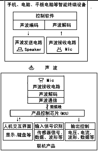 Electronic weighing machine capable of being connected and communication method thereof