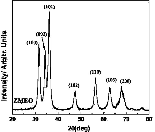 Method for improving characteristic luminescent peak intensity of Eu ions in ZnO matrix