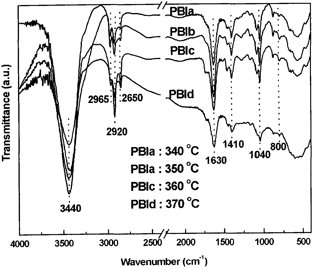 Programmed heating type melt polymerization method for polybenzimidazole