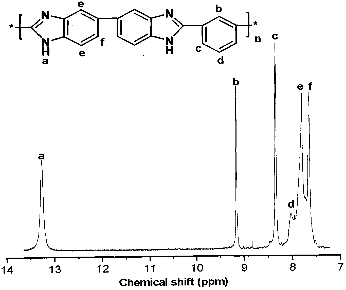 Programmed heating type melt polymerization method for polybenzimidazole