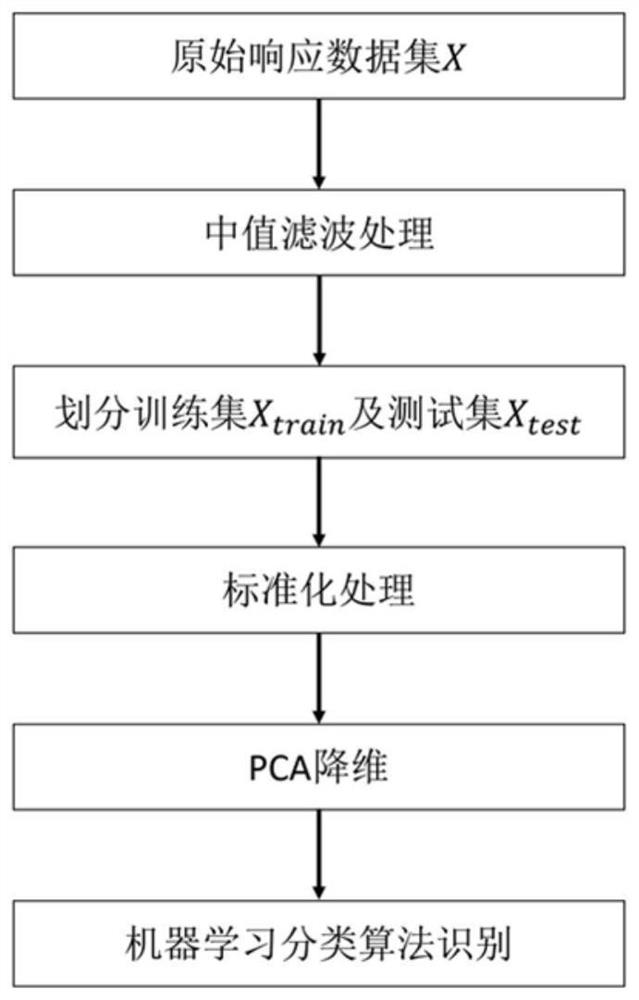 Artificial nose refrigerator food freshness detection method and system based on machine learning