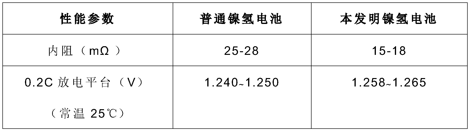 Nickel-metal hydride battery positive electrode powder material and preparation method of nickel-metal hydride battery
