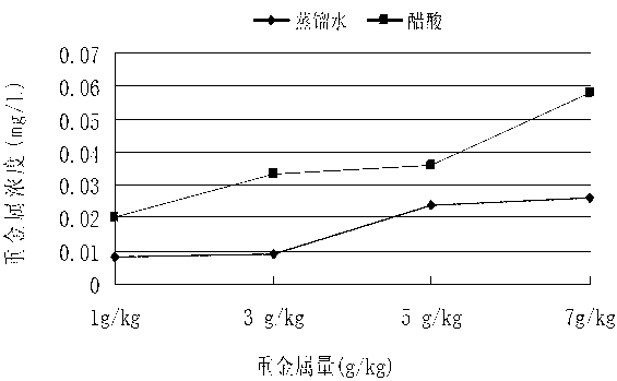 Preparation method of heavy metal solid waste curing agent