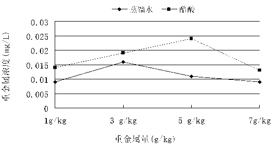 Preparation method of heavy metal solid waste curing agent