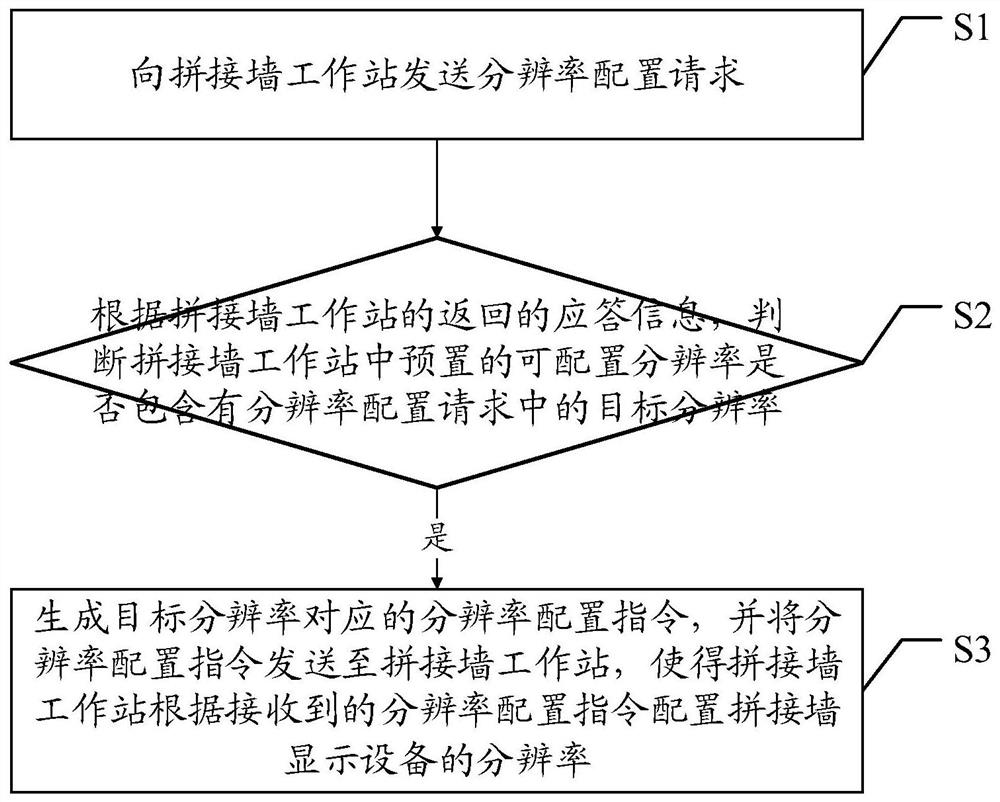 A video wall resolution automatic configuration method and related equipment