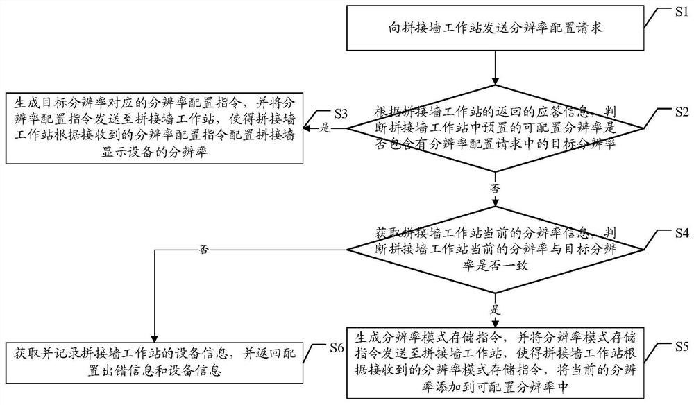 A video wall resolution automatic configuration method and related equipment