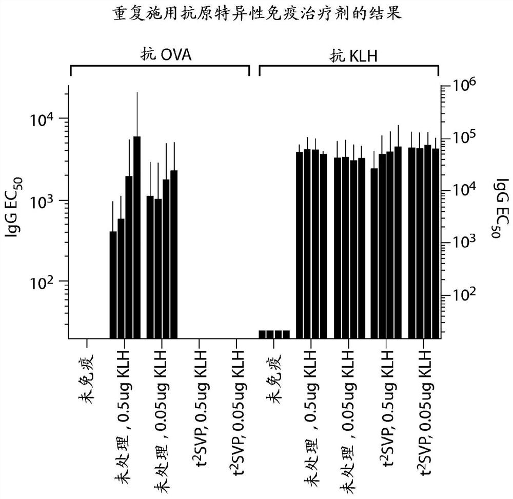 Repeated administration of non-immunosupressive antigen specific immunotherapeutics