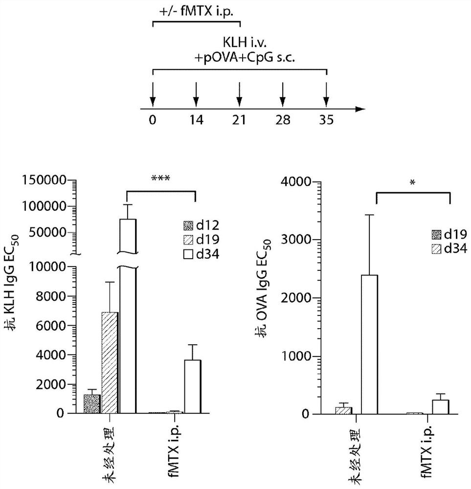 Repeated administration of non-immunosupressive antigen specific immunotherapeutics