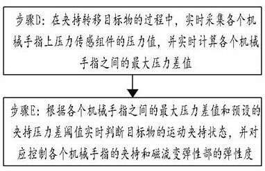 A kind of mechanical finger and mechanical finger driving method based on magnetorheology