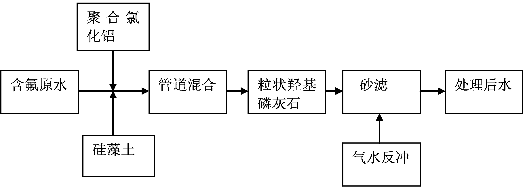 Defluorination process for drinking water