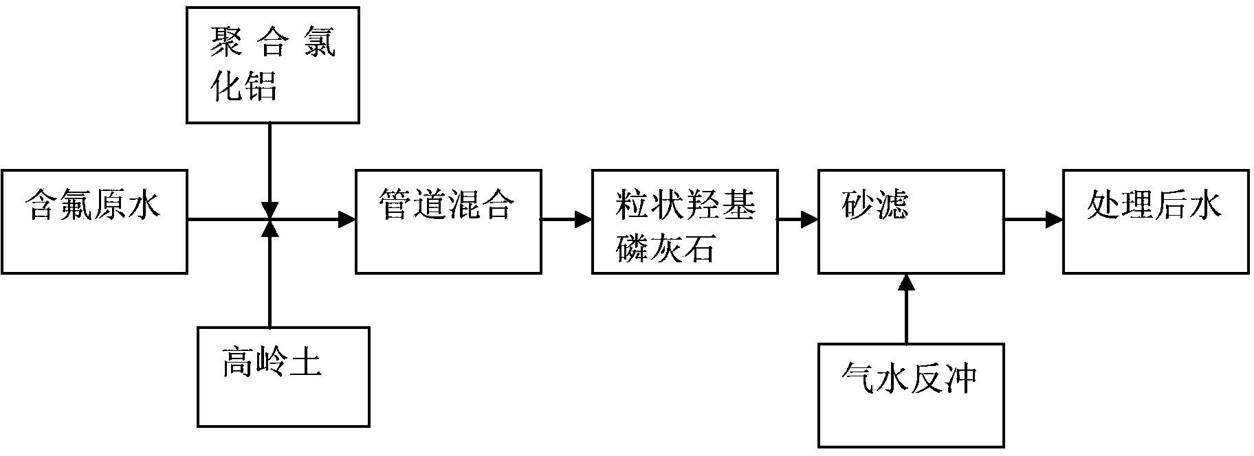 Defluorination process for drinking water