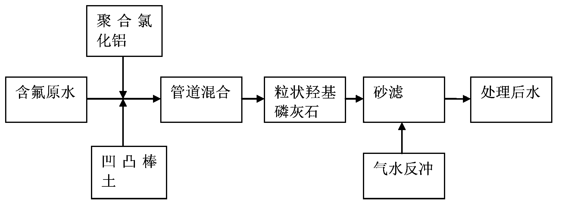 Defluorination process for drinking water