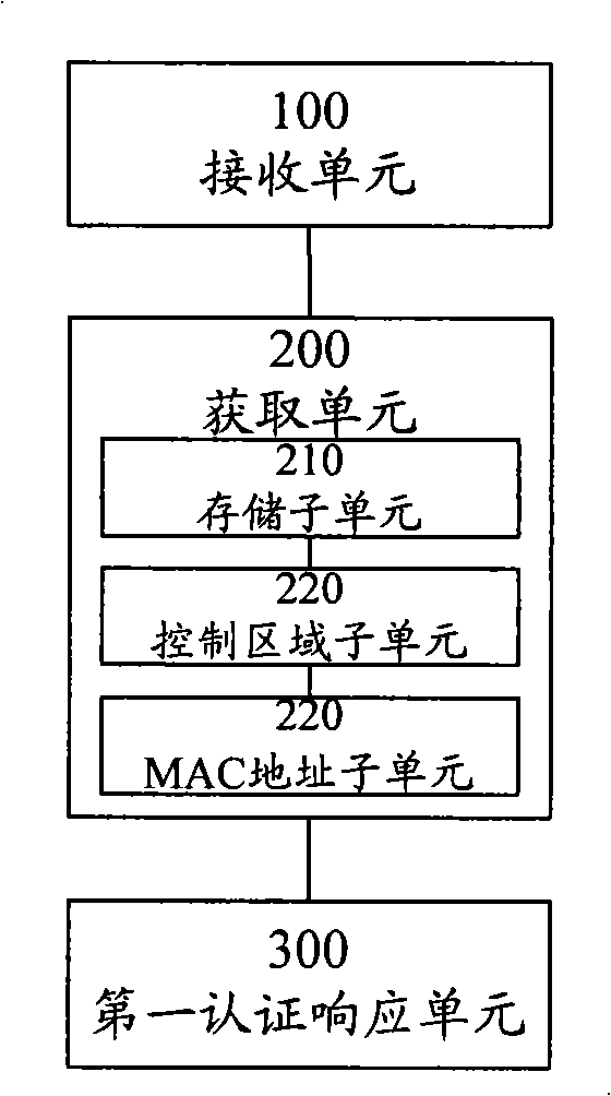 Authentication method and system for access to wireless network