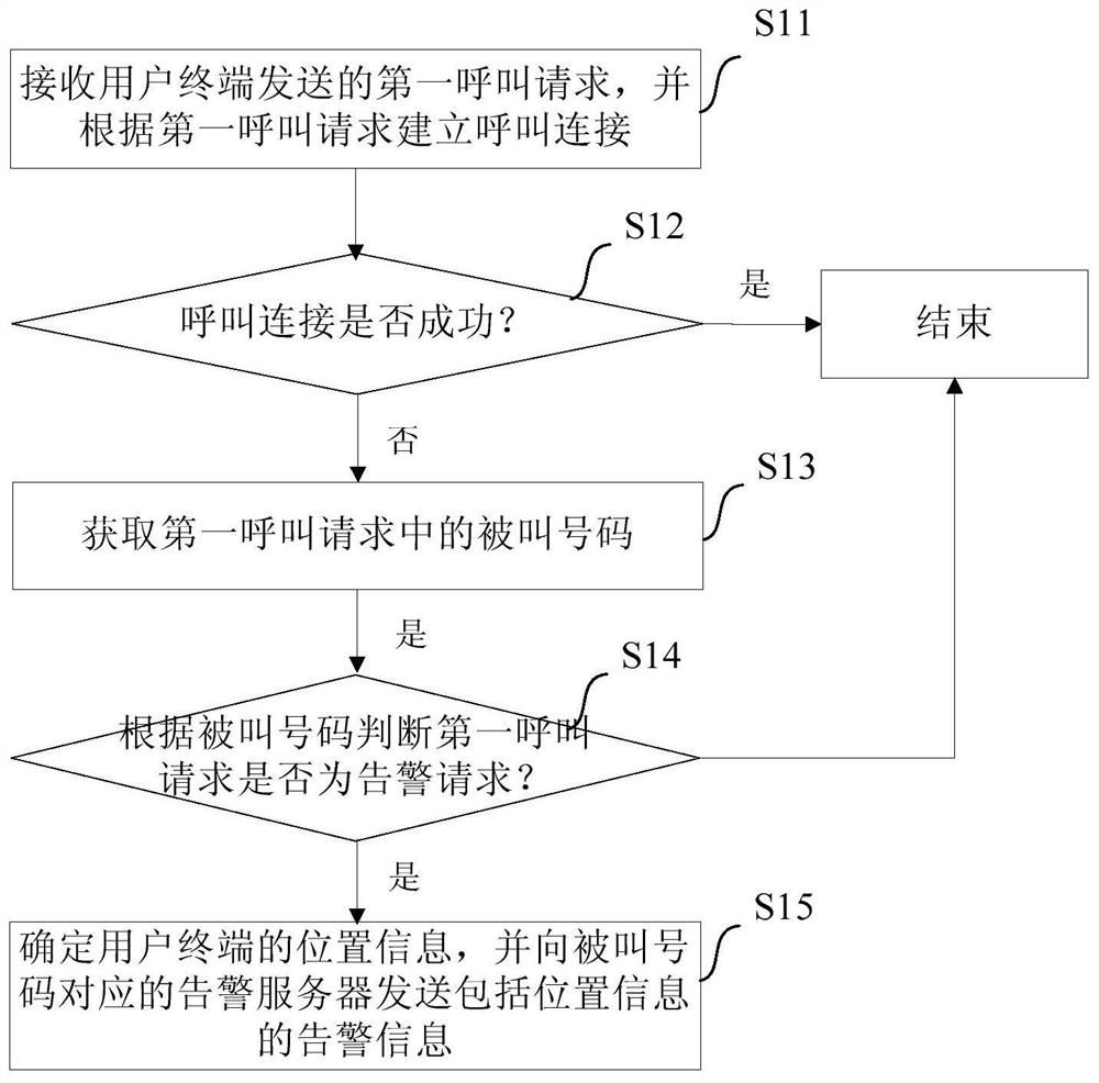 An alarm processing method and device