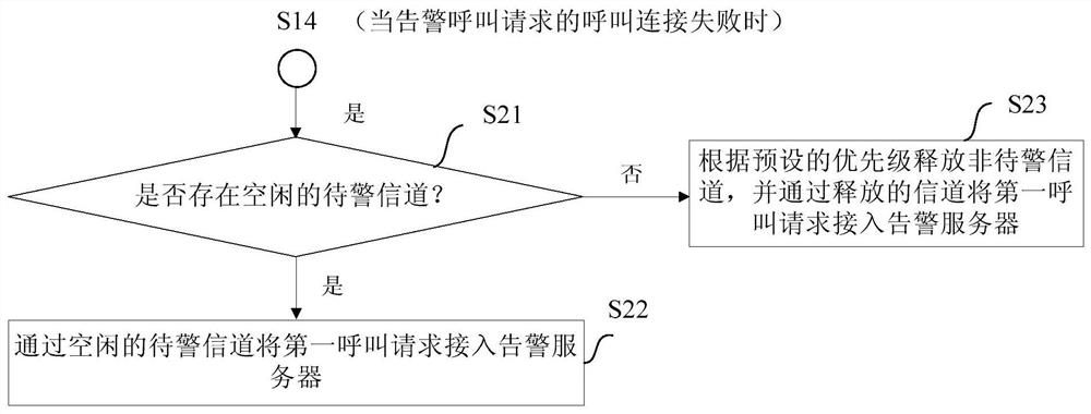 An alarm processing method and device