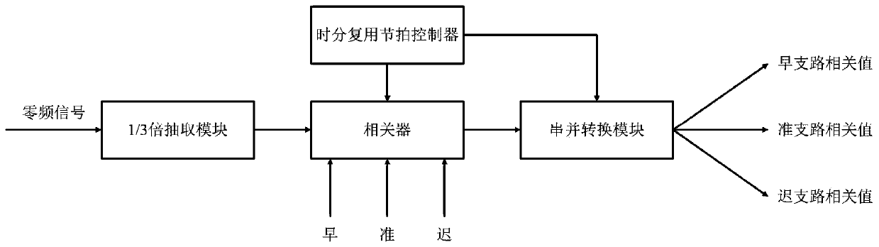 General tracking channel system for satellite navigation receiver baseband chip and tracking method thereof