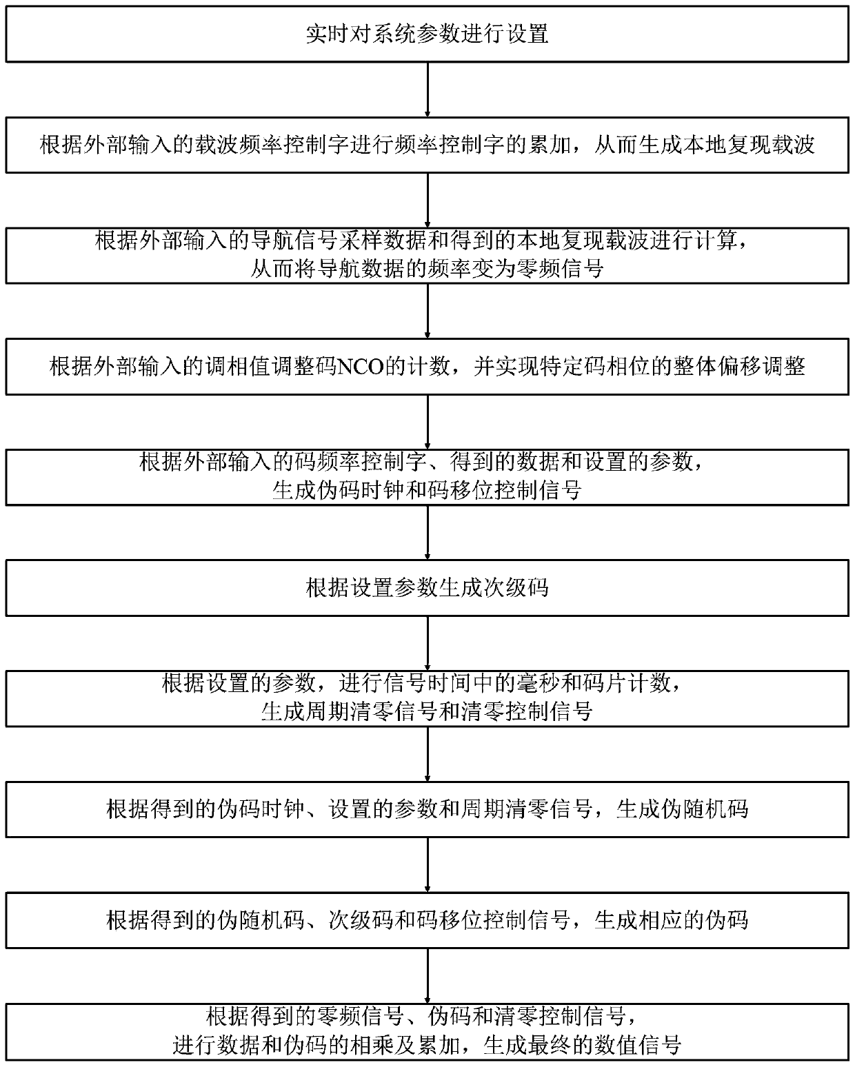 General tracking channel system for satellite navigation receiver baseband chip and tracking method thereof