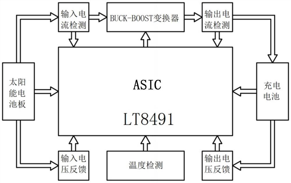 ASIC photovoltaic MPPT battery pack charger