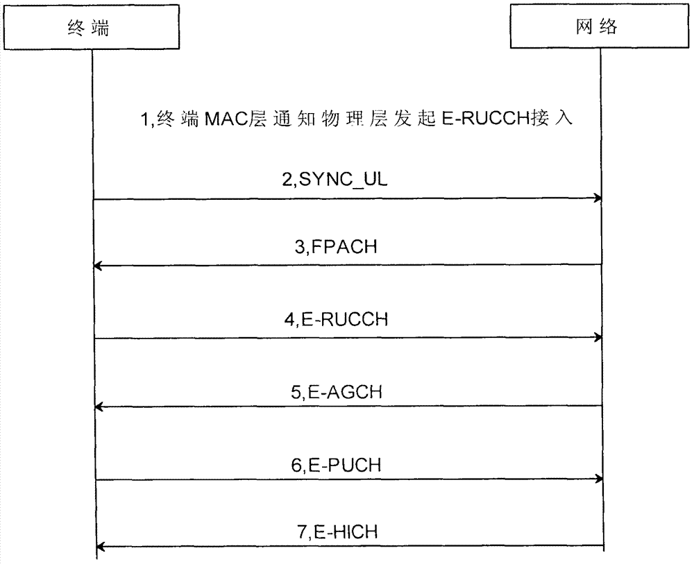 Mobile terminal and method for accessing enhanced-random uplink connection channel