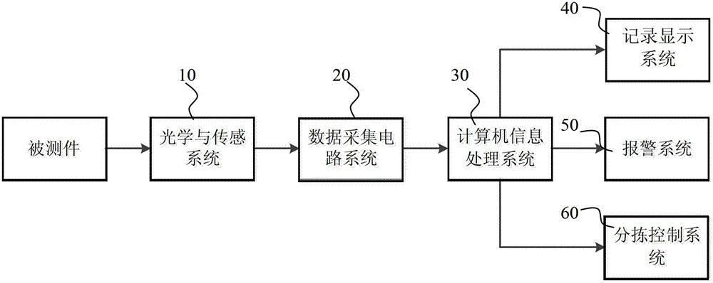 Two-dimensional large-scale online visual measurement device and method for roof panel wall materials