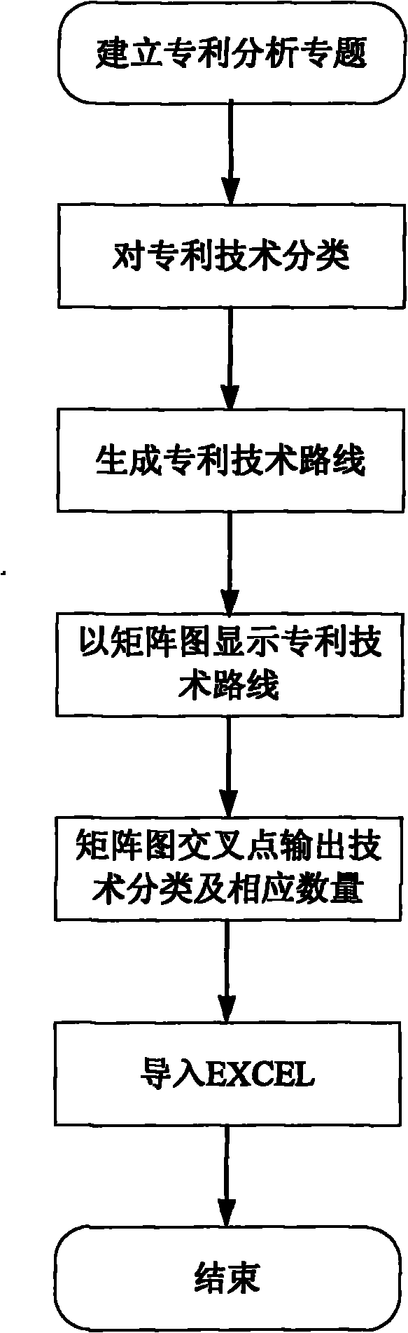 Analysis method of regional technology route of patent applicant