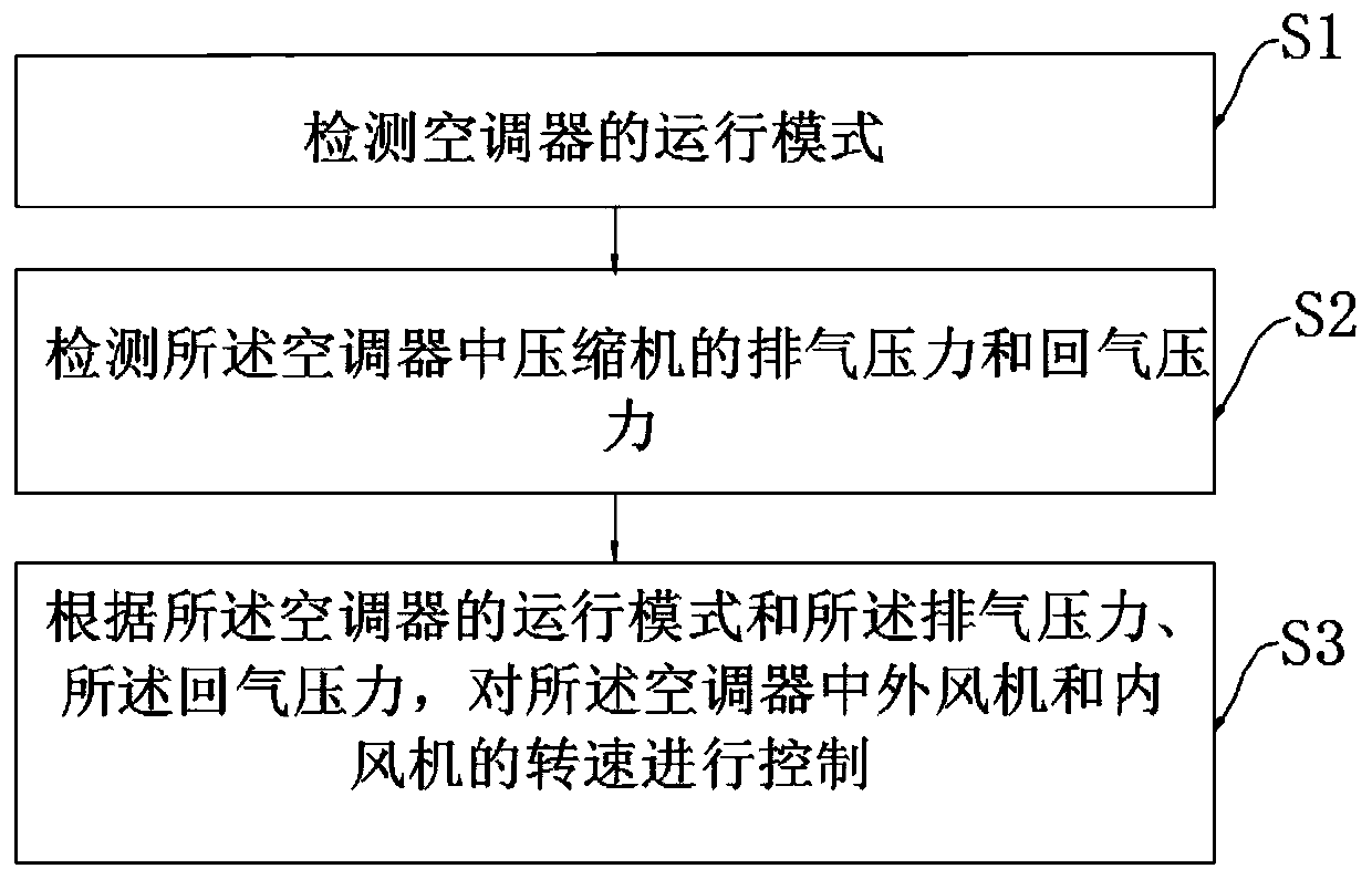 Pressure control method and control device for air conditioner and air conditioner