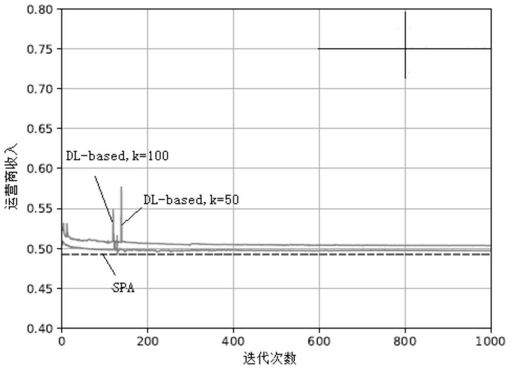 An Optimal Auction Method for Wireless Network Resource Allocation Based on Deep Learning