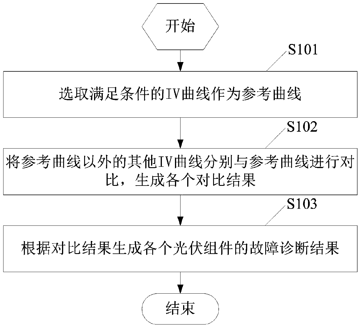 Photovoltaic module fault diagnosis method, edge computing processing device and inverter