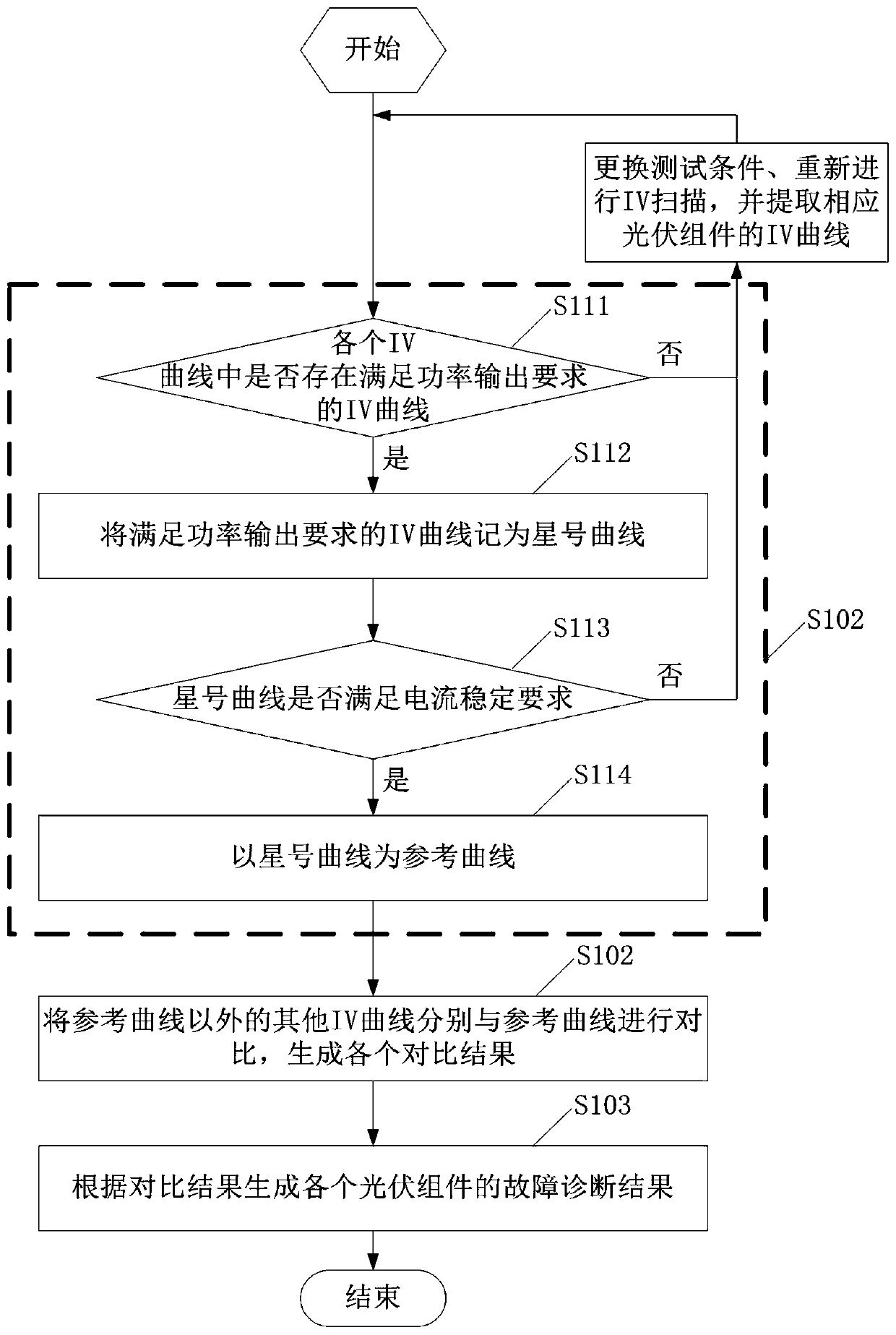 Photovoltaic module fault diagnosis method, edge computing processing device and inverter