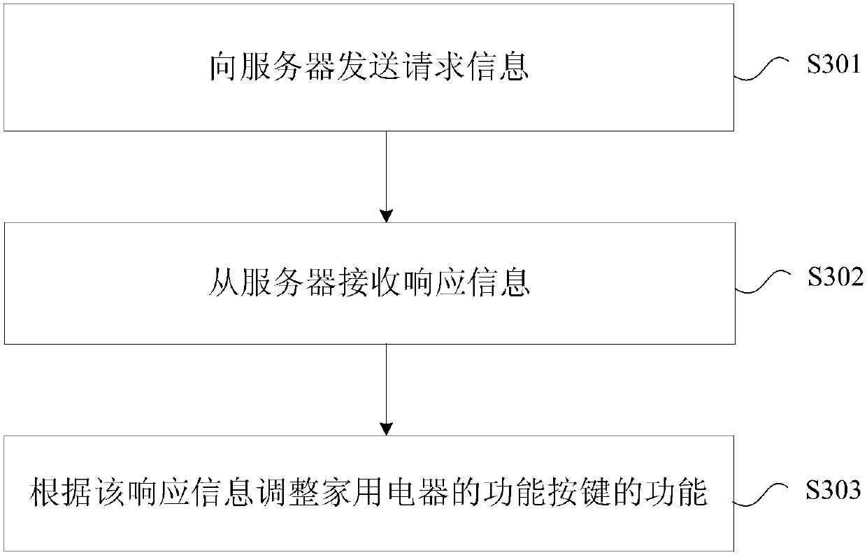 Home appliance control method and apparatus, home appliance and server