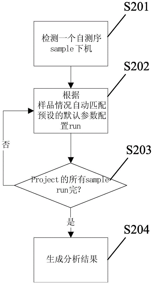Method and system for automatically matching product parameters of biological information project